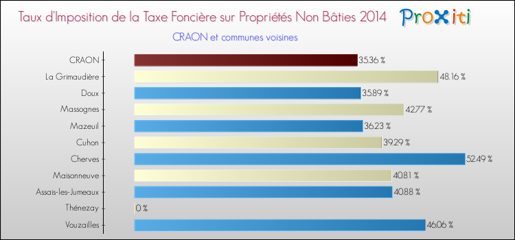 Taux d'imposition de la taxe foncière sur les immeubles et terrains non batis 2014 pour CRAON et les communes proches Comparaison des taux d'imposition de la taxe foncière sur les immeubles et terrains non batis 2014 pour CRAON et les communes voisines