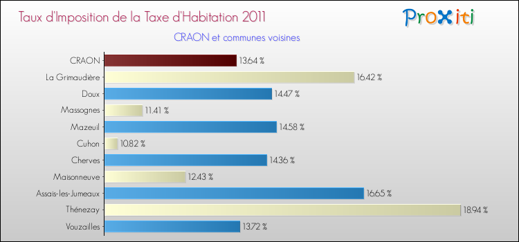 Taux d'imposition de la taxe d'habitation 2011 pour CRAON et les communes proches Comparaison des taux d'imposition de la taxe d'habitation 2011 pour CRAON et les communes voisines