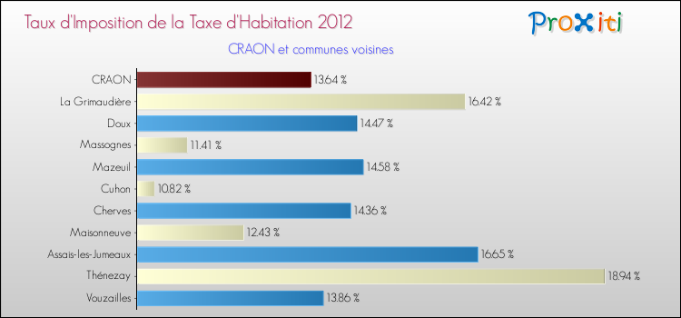 Taux d'imposition de la taxe d'habitation 2012 pour CRAON et les communes proches Comparaison des taux d'imposition de la taxe d'habitation 2012 pour CRAON et les communes voisines