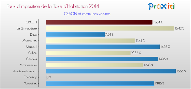 Taux d'imposition de la taxe d'habitation 2014 pour CRAON et les communes proches Comparaison des taux d'imposition de la taxe d'habitation 2014 pour CRAON et les communes voisines