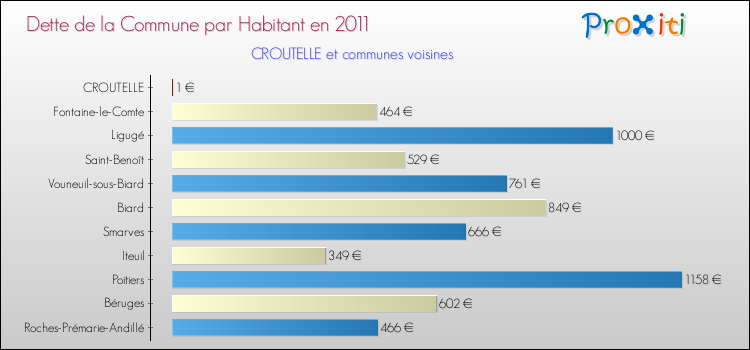 Dette par habitant de la commune en 2011 pour CROUTELLE et les communes proches Comparaison de la dette par habitant de la commune en 2011 pour CROUTELLE et les communes voisines