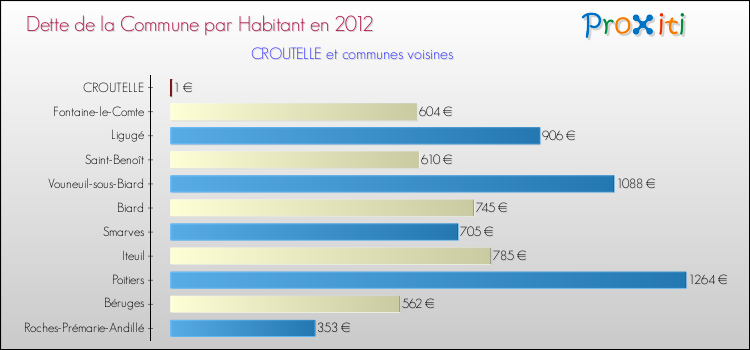 Dette par habitant de la commune en 2012 pour CROUTELLE et les communes proches Comparaison de la dette par habitant de la commune en 2012 pour CROUTELLE et les communes voisines