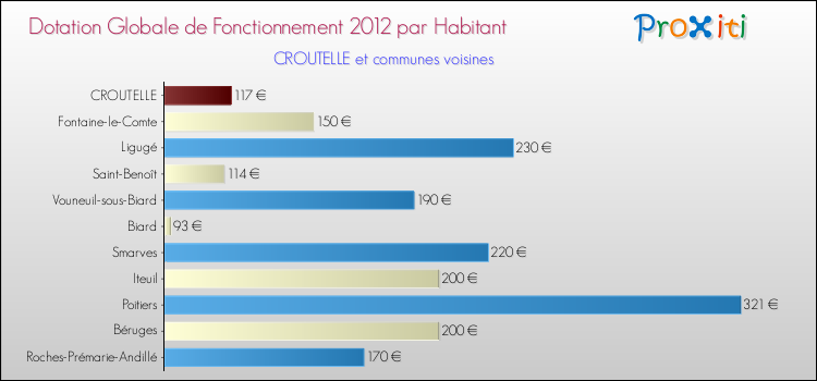 Montant des dotations globales de fonctionnement DGF par Habitant pour CROUTELLE et les communes proches Comparaison des des dotations globales de fonctionnement DGF par habitant pour CROUTELLE et les communes voisines