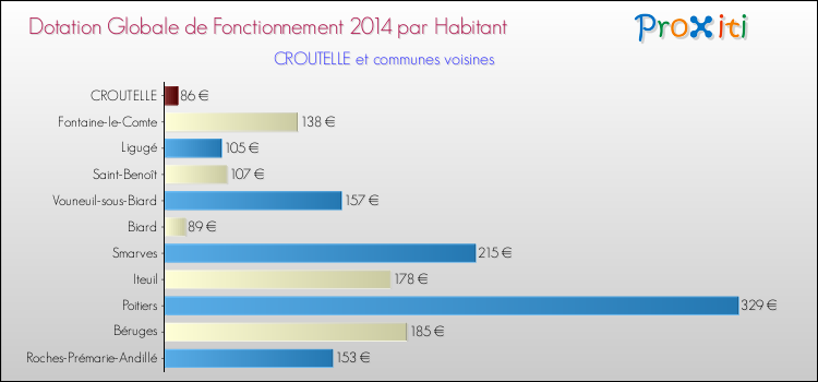 Montant des dotations globales de fonctionnement DGF par Habitant pour CROUTELLE et les communes proches en 2014. Comparaison des des dotations globales de fonctionnement DGF par habitant pour CROUTELLE et les communes voisines en 2014.