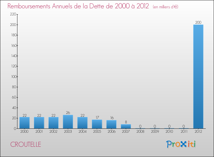 Evolution de l'annuité de la dette pour la commune de CROUTELLE de 2000 à 2012 Annuités de la dette pour CROUTELLE de 2000 à 2012