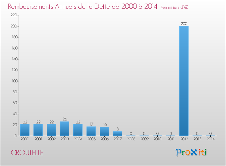 Evolution de l'annuité de la dette pour la commune de CROUTELLE de 2000 à 2014 Annuités de la dette pour CROUTELLE de 2000 à 2014