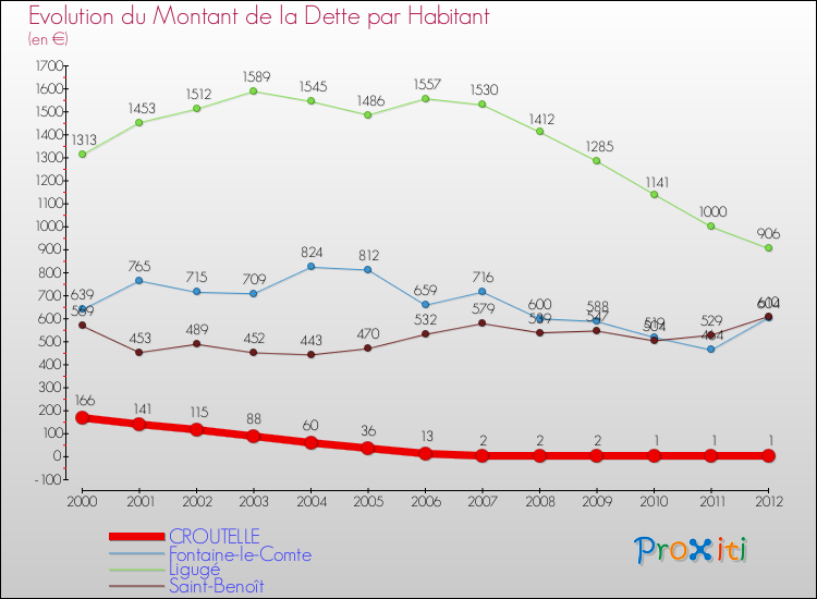 Evolution de la dette par habitant pour la commune de CROUTELLE et les communes proches de 2000 à 2012 Comparaison de la dette par habitant pour CROUTELLE et les communes voisines de 2000 à 2012