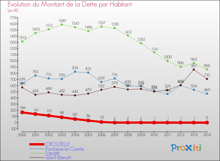 Evolution de la dette par habitant pour la commune de CROUTELLE et les communes proches de 2000 à 2014 Comparaison de la dette par habitant pour CROUTELLE et les communes voisines de 2000 à 2014
