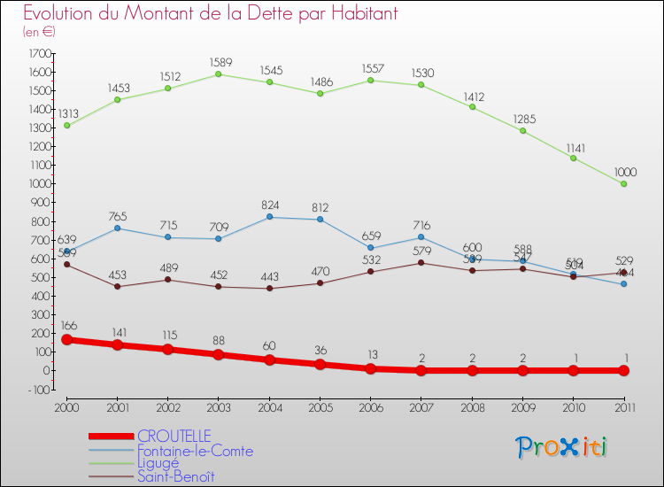 Evolution de la dette par habitant pour la commune de CROUTELLE et les communes proches Comparaison de la dette par habitant pour CROUTELLE et les communes voisines