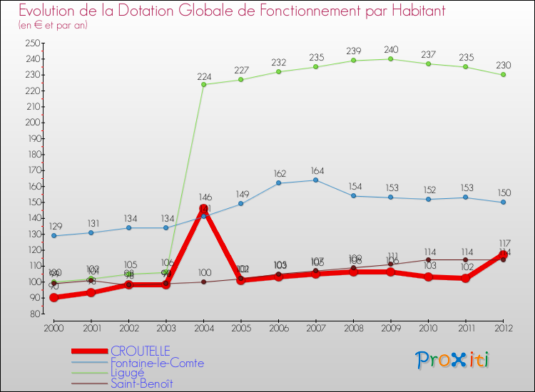 Evolution et montant de la dotation globale de fonctionnement par Habitant pour CROUTELLE et les communes proches Comparaison des dotations globales de fonctionnement par habitant pour CROUTELLE et les communes voisines