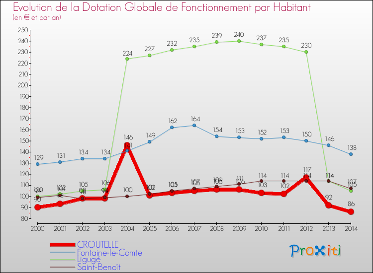 Evolution et montant de la dotation globale de fonctionnement par Habitant pour CROUTELLE et les communes proches de 2000 à 2014. Comparaison des dotations globales de fonctionnement par habitant pour CROUTELLE et les communes voisines de 2000 à 2014.