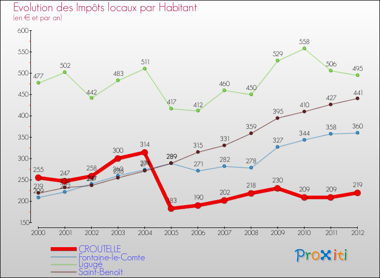 Evolution et montant des impôts locaux par Habitant pour CROUTELLE et les communes proches Comparaison des impôts locaux par habitant pour CROUTELLE et les communes voisines