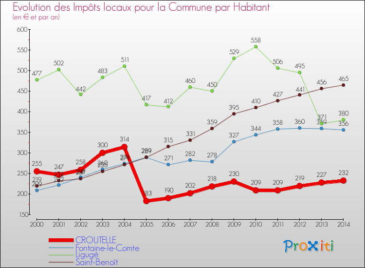 Evolution et montant des impôts locaux par Habitant pour CROUTELLE et les communes proches de 2000 à 2014 Comparaison des impôts locaux par habitant pour CROUTELLE et les communes voisines de 2000 à 2014