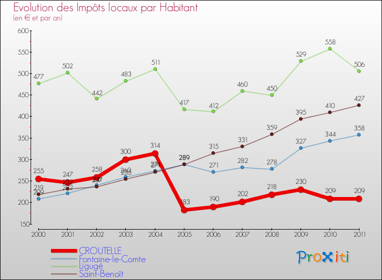 Evolution et montant des impôts locaux par Habitant pour CROUTELLE et les communes proches Comparaison des impôts locaux par habitant pour CROUTELLE et les communes voisines