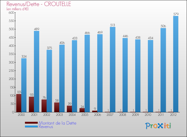 Evolution comparée de la dette et des revenus pour la commune de CROUTELLE de 2000 à 2012 Comparaison de la dette et des revenus pour CROUTELLE de 2000 à 2012