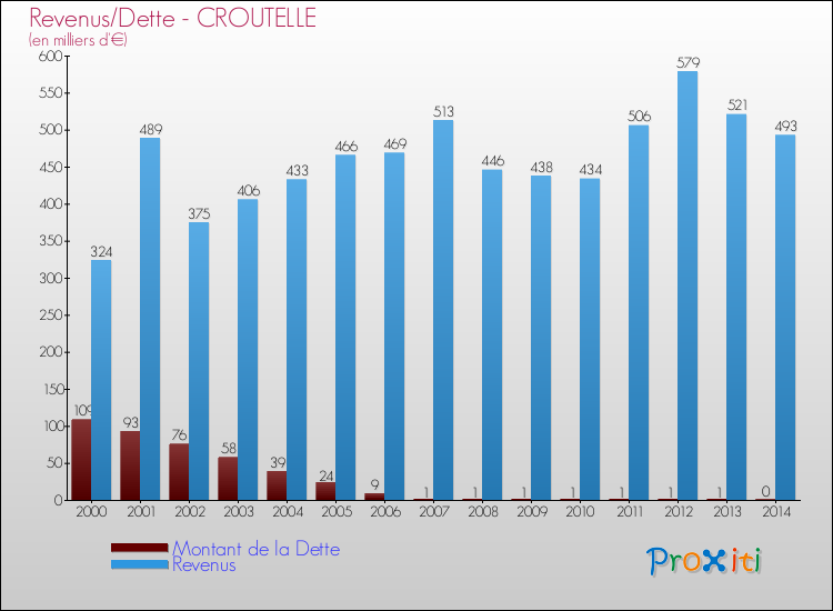 Evolution comparée de la dette et des revenus pour la commune de CROUTELLE de 2000 à 2014 Comparaison de la dette et des revenus pour CROUTELLE de 2000 à 2014