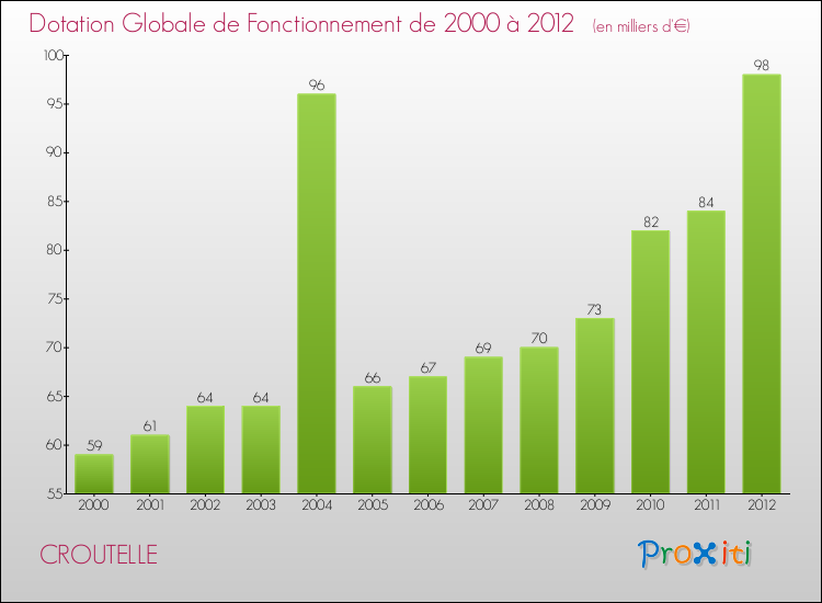 Evolution du montant de la Dotation Globale de Fonctionnement pour la commune de CROUTELLE de 2000 à 2012 Evolution du montant de la Dotation Globale de Fonctionnement pour CROUTELLE de 2000 à 2012