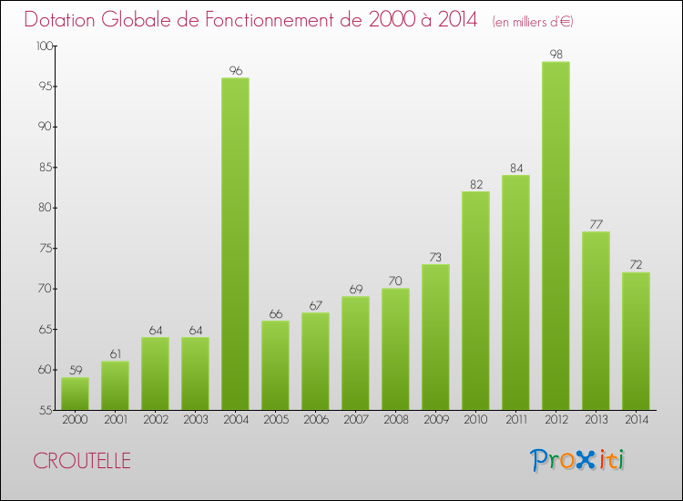 Evolution du montant de la Dotation Globale de Fonctionnement pour la commune de CROUTELLE de 2000 à 2014 Evolution du montant de la Dotation Globale de Fonctionnement pour CROUTELLE de 2000 à 2014