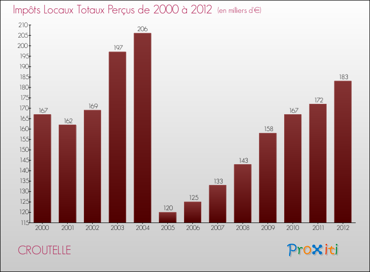 Evolution des Impôts Locaux pour la commune de CROUTELLE de 2000 à 2012 Evolution des Impôts Locaux pour CROUTELLE de 2000 à 2012