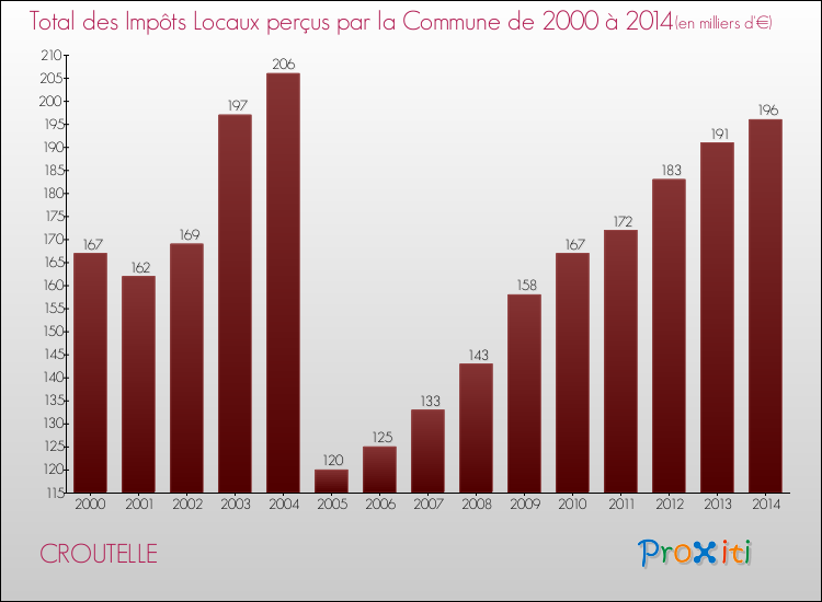 Evolution des Impôts Locaux pour la commune de CROUTELLE de 2000 à 2014 Evolution des Impôts Locaux pour CROUTELLE de 2000 à 2014