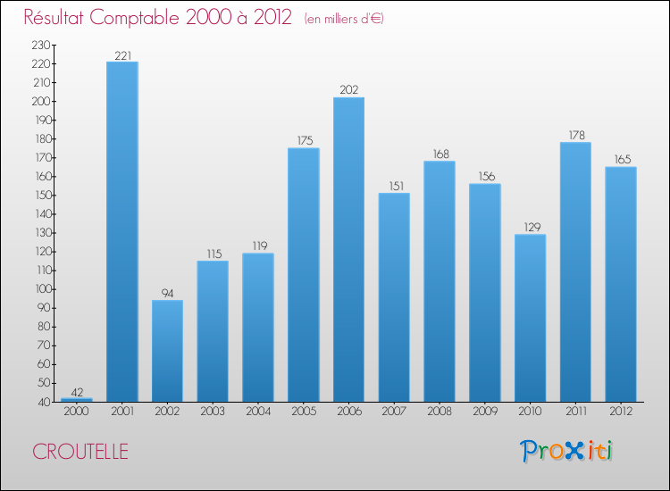 Evolution du résultat comptable pour la commune de CROUTELLE de 2000 à 2012 Evolution du résultat comptable pour CROUTELLE de 2000 à 2012
