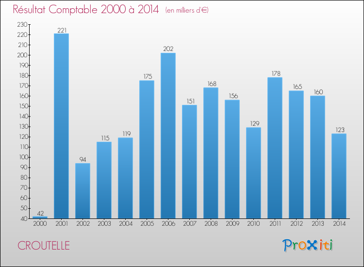 Evolution du résultat comptable pour la commune de CROUTELLE de 2000 à 2014 Evolution du résultat comptable pour CROUTELLE de 2000 à 2014
