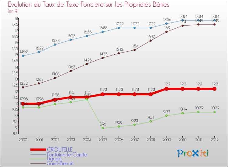 Evolution du taux de la taxe foncière sur le bati pour CROUTELLE et les communes proches de 2000 à 2012 Comparaison des taux de taxe foncière sur le bati pour CROUTELLE et les communes voisines de 2000 à 2012