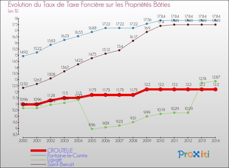 Evolution du taux de la taxe foncière sur le bati pour CROUTELLE et les communes proches de 2000 à 2014 Comparaison des taux de taxe foncière sur le bati pour CROUTELLE et les communes voisines de 2000 à 2014