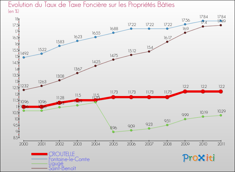Evolution du taux de la taxe foncière sur le bati pour CROUTELLE et les communes proches Comparaison des taux de taxe foncière sur le bati pour CROUTELLE et les communes voisines