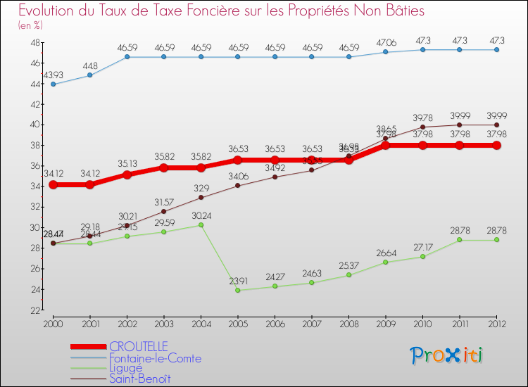 Evolution du taux de la taxe foncière sur les immeubles et terrains non batis pour CROUTELLE et les communes proches de 2000 à 2012 Comparaison des taux de la taxe foncière sur les immeubles et terrains non batis pour CROUTELLE et les communes voisines de 2000 à 2012
