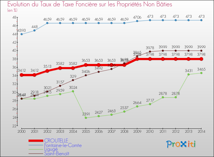 Evolution du taux de la taxe foncière sur les immeubles et terrains non batis pour CROUTELLE et les communes proches de 2000 à 2014 Comparaison des taux de la taxe foncière sur les immeubles et terrains non batis pour CROUTELLE et les communes voisines de 2000 à 2014