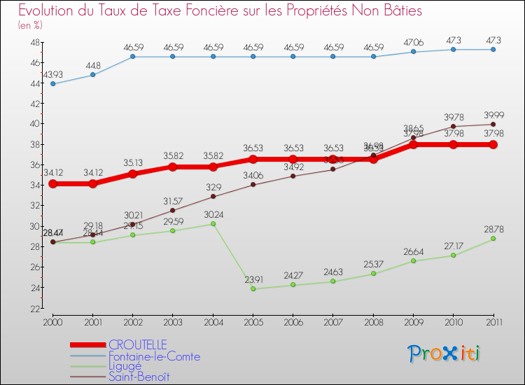 Evolution du taux de la taxe foncière sur les immeubles et terrains non batis pour CROUTELLE et les communes proches Comparaison des taux de la taxe foncière sur les immeubles et terrains non batis pour CROUTELLE et les communes voisines