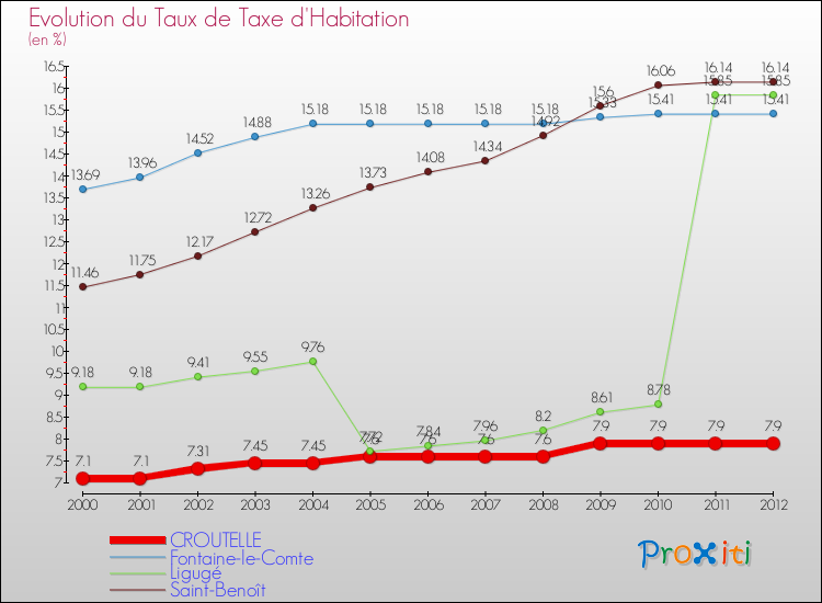 Evolution du taux de la taxe d'habitation pour CROUTELLE et les communes proches Comparaison des taux de la taxe d'habitation pour CROUTELLE et les communes voisines