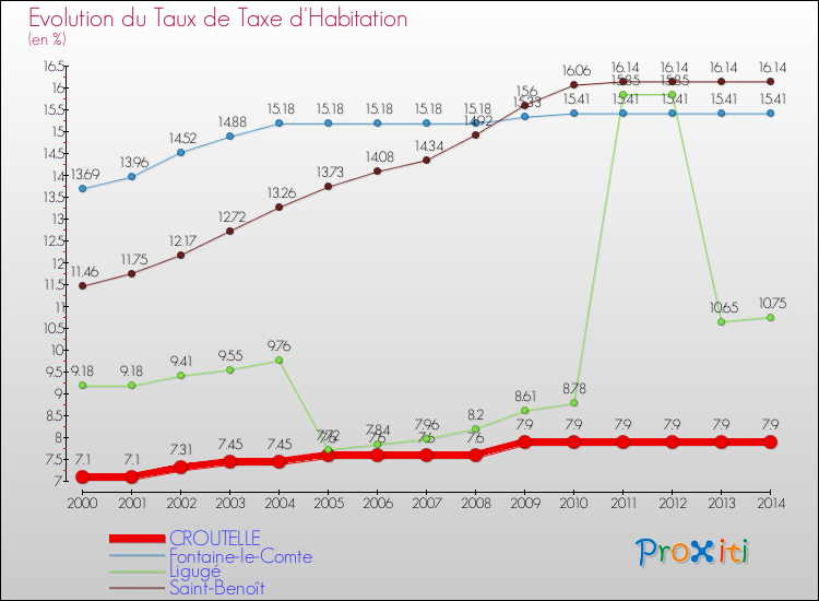 Evolution du taux de la taxe d'habitation pour CROUTELLE et les communes proches de 2000 à 2014 Comparaison des taux de la taxe d'habitation pour CROUTELLE et les communes voisines de 2000 à 2014