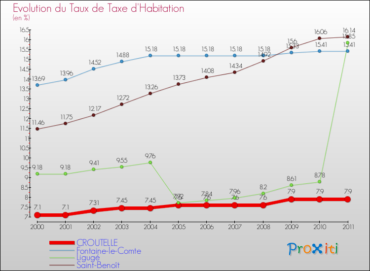 Evolution du taux de la taxe d'habitation pour CROUTELLE et les communes proches Comparaison des taux de la taxe d'habitation pour CROUTELLE et les communes voisines