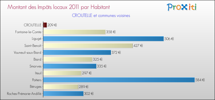 Montant des impôts locaux par Habitant pour CROUTELLE et les communes proches Comparaison des impôts locaux par habitant pour CROUTELLE et les communes voisines