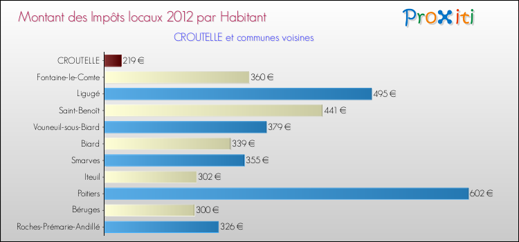 Montant des impôts locaux par Habitant pour CROUTELLE et les communes proches Comparaison des impôts locaux par habitant pour CROUTELLE et les communes voisines