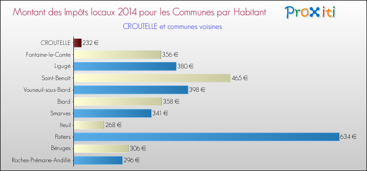 Montant des impôts locaux par Habitant pour CROUTELLE et les communes proches en 2014 Comparaison des impôts locaux par habitant pour CROUTELLE et les communes voisines en 2014