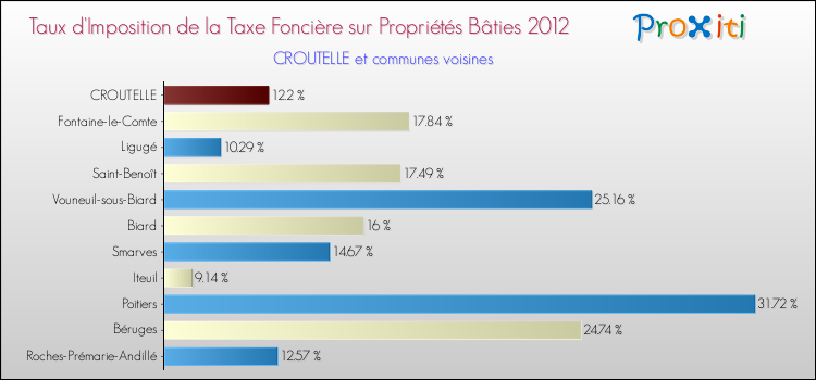 Taux d'imposition de la taxe foncière sur le bati 2012 pour CROUTELLE et les communes proches Comparaison des taux d'imposition de la taxe foncière sur le bati 2012 pour CROUTELLE et les communes voisines