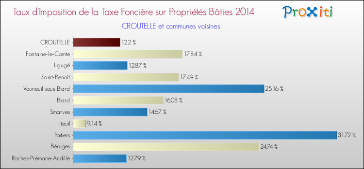 Taux d'imposition de la taxe foncière sur le bati 2014 pour CROUTELLE et les communes proches Comparaison des taux d'imposition de la taxe foncière sur le bati 2014 pour CROUTELLE et les communes voisines