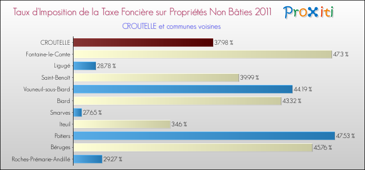 Taux d'imposition de la taxe foncière sur les immeubles et terrains non batis 2011 pour CROUTELLE et les communes proches Comparaison des taux d'imposition de la taxe foncière sur les immeubles et terrains non batis 2011 pour CROUTELLE et les communes voisines