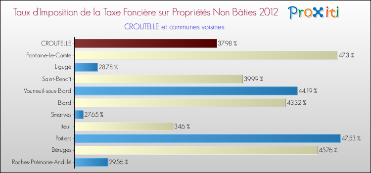 Taux d'imposition de la taxe foncière sur les immeubles et terrains non batis 2012 pour CROUTELLE et les communes proches Comparaison des taux d'imposition de la taxe foncière sur les immeubles et terrains non batis 2012 pour CROUTELLE et les communes voisines