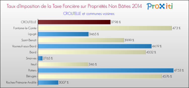 Taux d'imposition de la taxe foncière sur les immeubles et terrains non batis 2014 pour CROUTELLE et les communes proches Comparaison des taux d'imposition de la taxe foncière sur les immeubles et terrains non batis 2014 pour CROUTELLE et les communes voisines