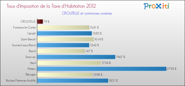 Taux d'imposition de la taxe d'habitation 2012 pour CROUTELLE et les communes proches Comparaison des taux d'imposition de la taxe d'habitation 2012 pour CROUTELLE et les communes voisines
