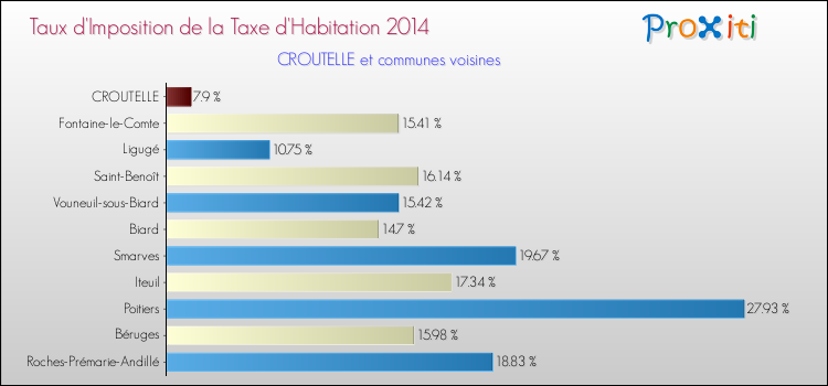 Taux d'imposition de la taxe d'habitation 2014 pour CROUTELLE et les communes proches Comparaison des taux d'imposition de la taxe d'habitation 2014 pour CROUTELLE et les communes voisines