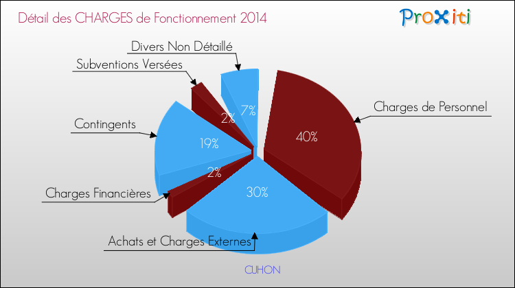 Décomposition des Charges de Fonctionnement 2014 de la commune de CUHON Charges de Fonctionnement 2014 pour la commune de CUHON