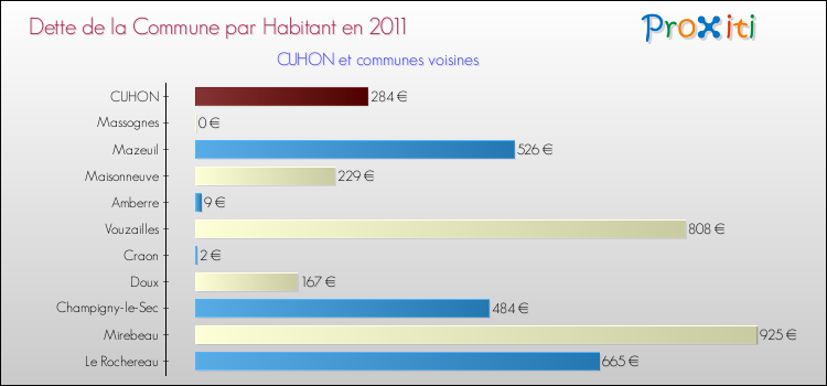 Dette par habitant de la commune en 2011 pour CUHON et les communes proches Comparaison de la dette par habitant de la commune en 2011 pour CUHON et les communes voisines