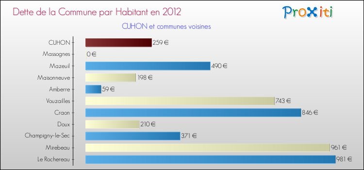 Dette par habitant de la commune en 2012 pour CUHON et les communes proches Comparaison de la dette par habitant de la commune en 2012 pour CUHON et les communes voisines