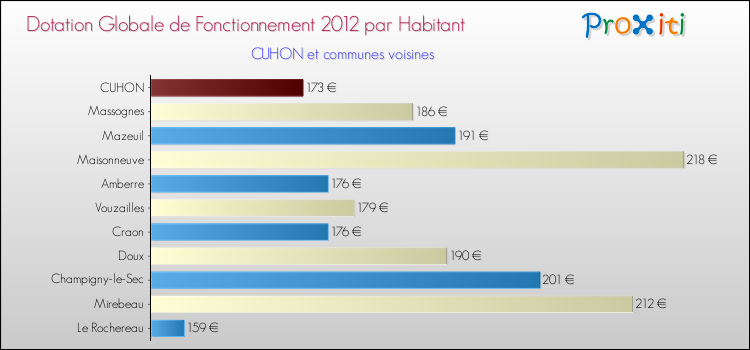 Montant des dotations globales de fonctionnement DGF par Habitant pour CUHON et les communes proches Comparaison des des dotations globales de fonctionnement DGF par habitant pour CUHON et les communes voisines