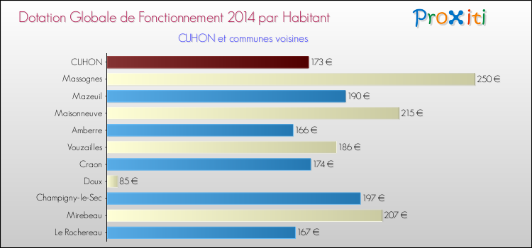 Montant des dotations globales de fonctionnement DGF par Habitant pour CUHON et les communes proches en 2014. Comparaison des des dotations globales de fonctionnement DGF par habitant pour CUHON et les communes voisines en 2014.